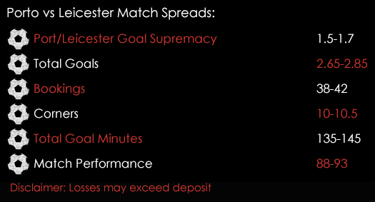 Porto Leicester Champions League Match Spreads 7th December Spreadex Sports Spread Betting