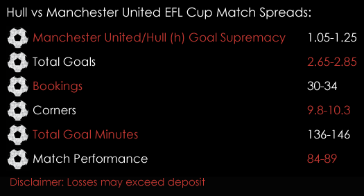 Hull Manchester United EFL Cup Match Spreads 25th January Spreadex Sports Spread Betting