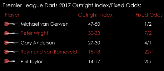 Premier League Darts Phase 1 Round 8 Darts Spreads Fixed Odds 20th March Spreadex Sports Spread Betting