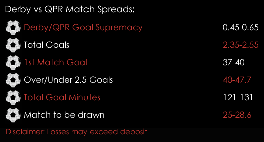 Derby QPR Championship Match Spreads 30th March Spreadex Sports Spread Betting