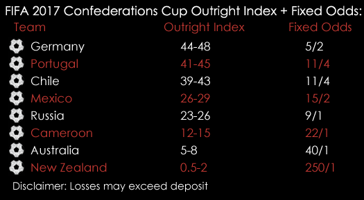 2017 Confederations Cup Outright Index Fixed Odds Spreads 16th June Spreadex Sports Spread Betting
