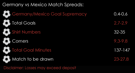 Germany Mexico Confederation Cup Semi -final Match Spreads 28th June Spreadex Sports Spread Betting