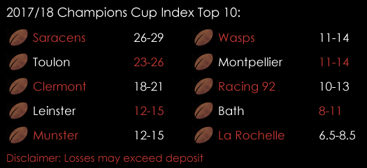 2017 18 Champions Cup Index Top 10 Rugby Union October 11th Spreadex Sports Spread Betting