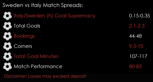 Sweden Italy World Cup Qualifying Play -offs Match Spreads November 9th Spreadex Sports Spread Betting