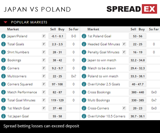2018 Russia World Cup Japan Poland Match Spreads 28th June 2018 Spreadex Sports Spread Betting