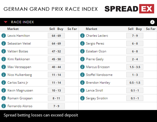 German Grand Prix Race Index Formula One Spreads 19th July 2018 Spreadex Sports Spread Betting