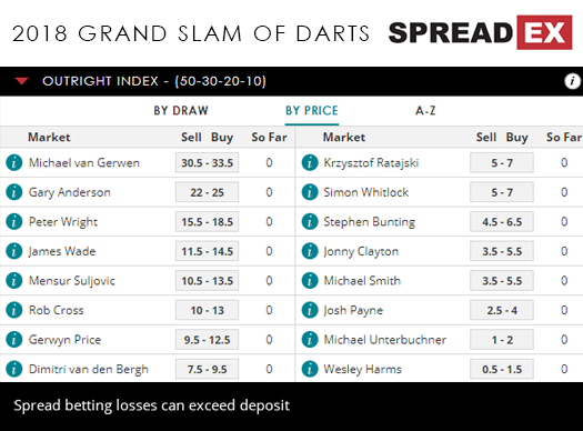 2018 Grand Slam Of Darts PDC Michael Van Gerwen Outright Index Spreads 14th November 2018 Spreadex Sports Spread Betting