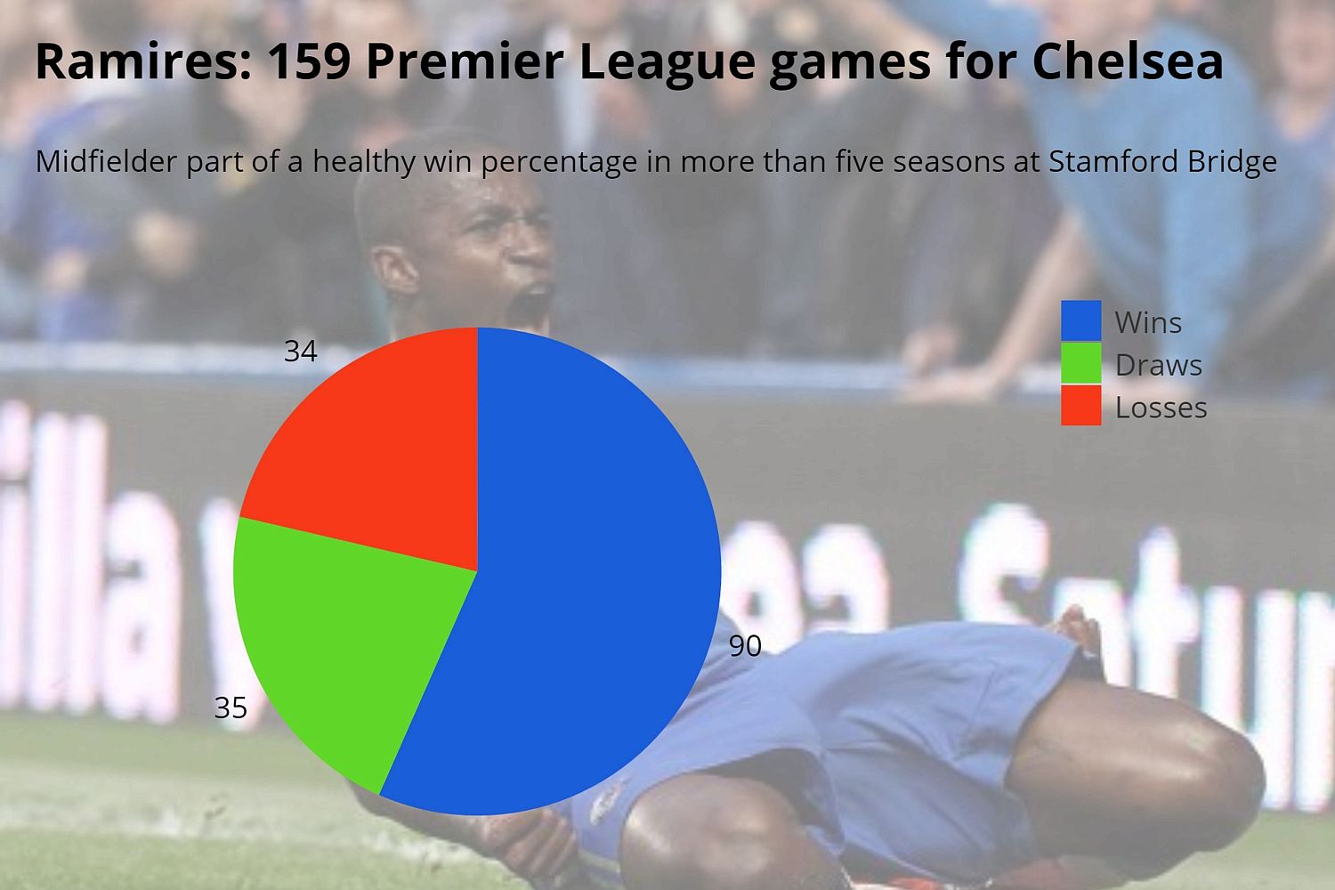 Ramires enjoyed a healthy winning percentage when he played for Chelsea