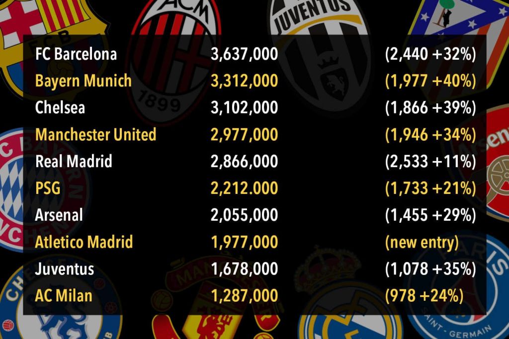 Barcelona top the list with Bayern Munich in second and Chelsea surprisingly ahead of Man United and Real Madrid