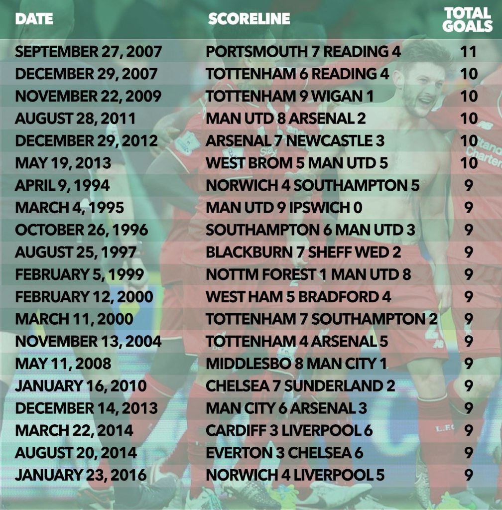  The most goal-filled Premier League games of all time, including Liverpool's 5-4 win over Norwich