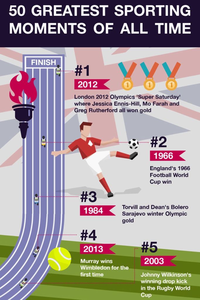  The top five in the greatest sporting moments charts, including that 'Super Saturday' extravaganza