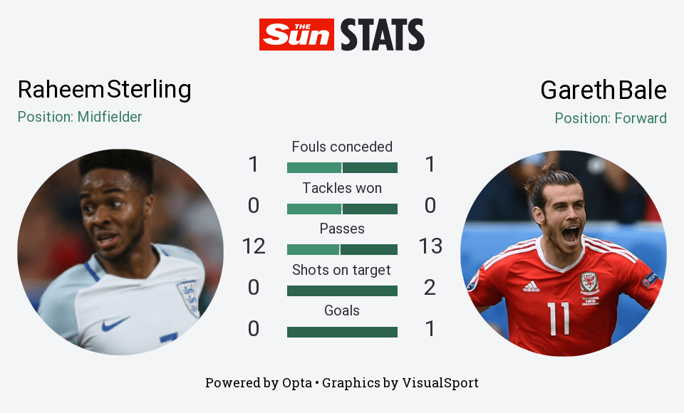  How Raheem Sterling compared to Gareth Bale in the first half