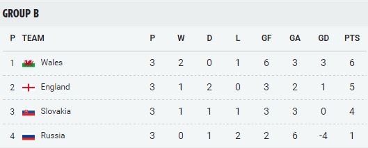  Wales finished top of Group B above England