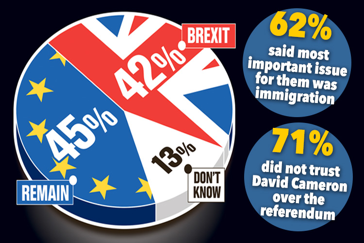 A recent poll shows more people are sure of how they are going to vote 