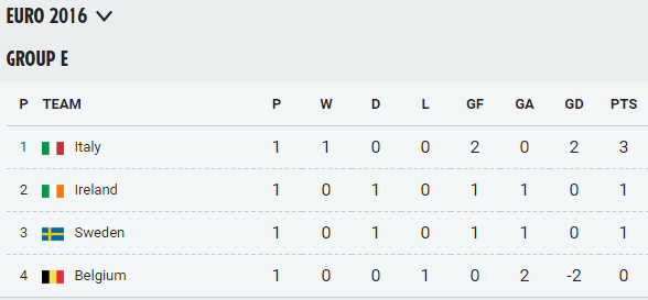 Group E table