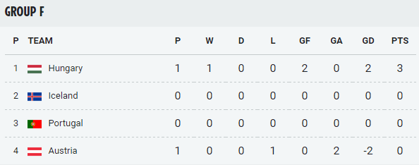 group f table