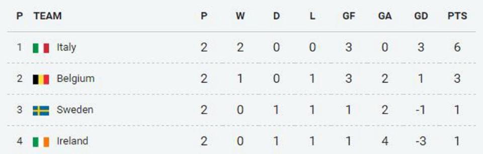 The current group standing