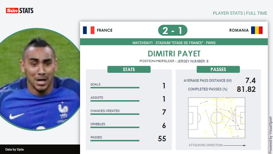 Payet scored and created the first in a brilliant individual performance