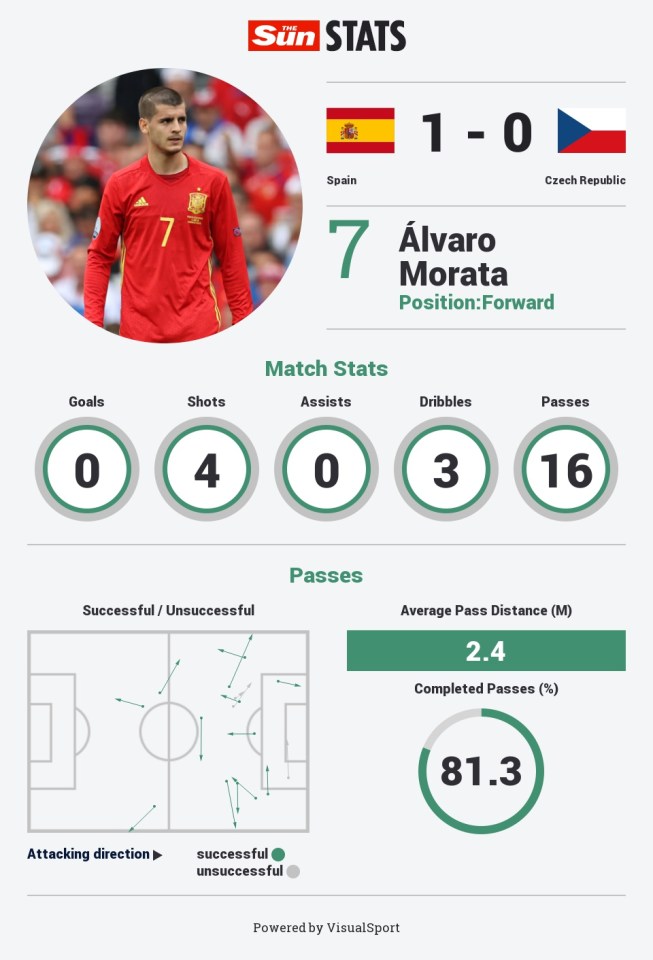 Spain striker Alvaro Morata's stats against Czech Republic