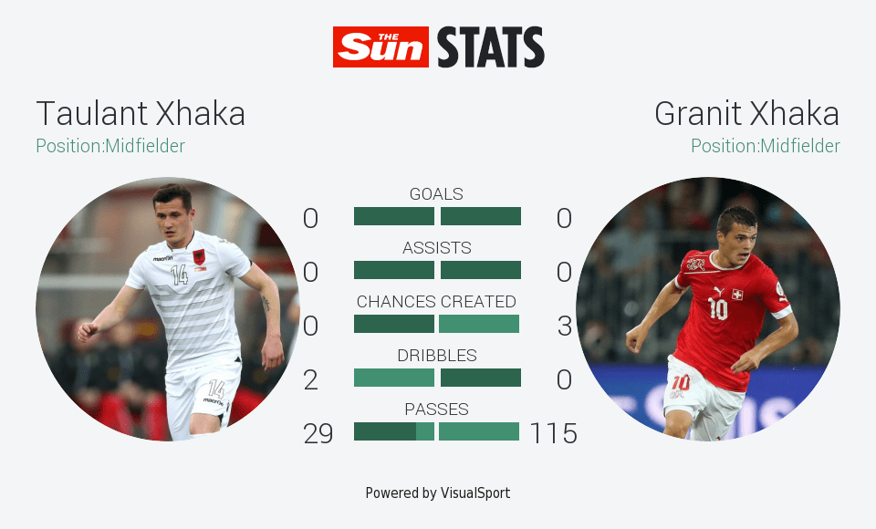  SunSports statistics show how Granit Xhaka shaped up against brother Taulent