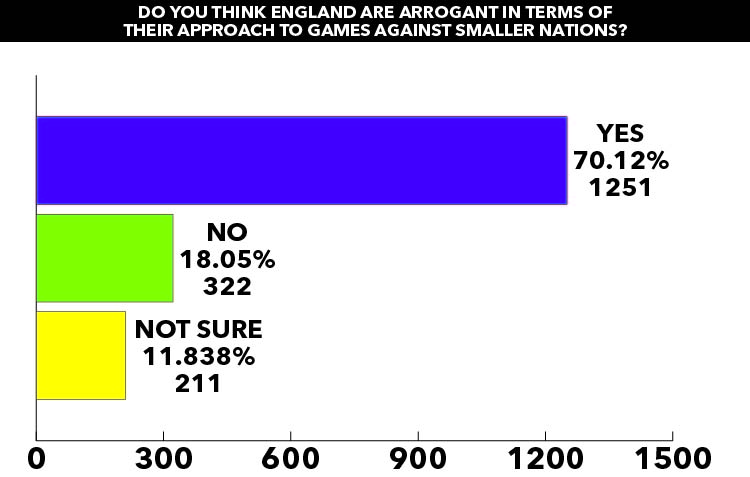 SPORT GRAPH Arrogant approach to games against smaller nations