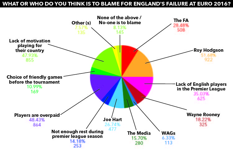 SPORT GRAPH Blame for England's failure at Euro 2016