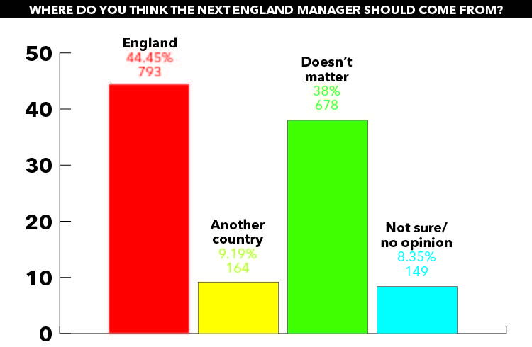 SPORT GRAPH Next England manager should be from