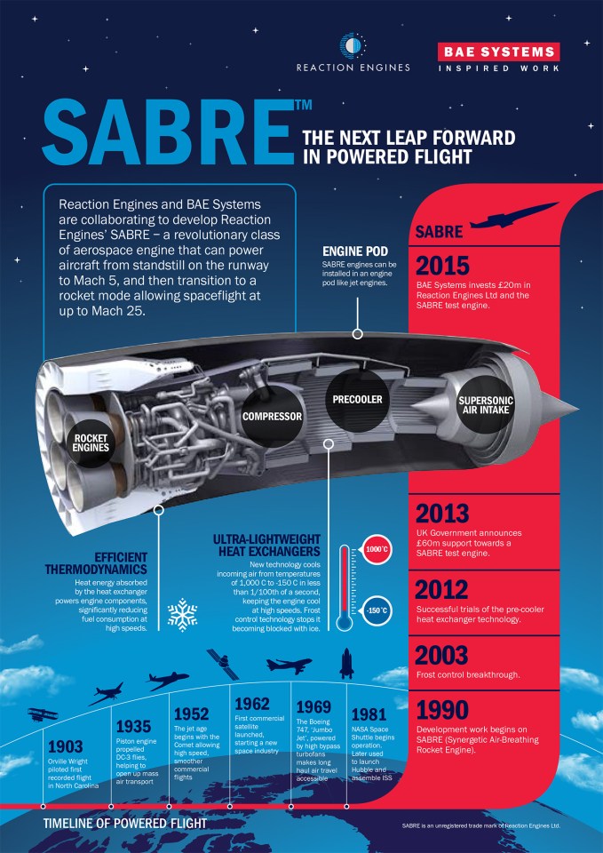  The new engine, expected to be ready by 2020, will combine jet and rocket technology