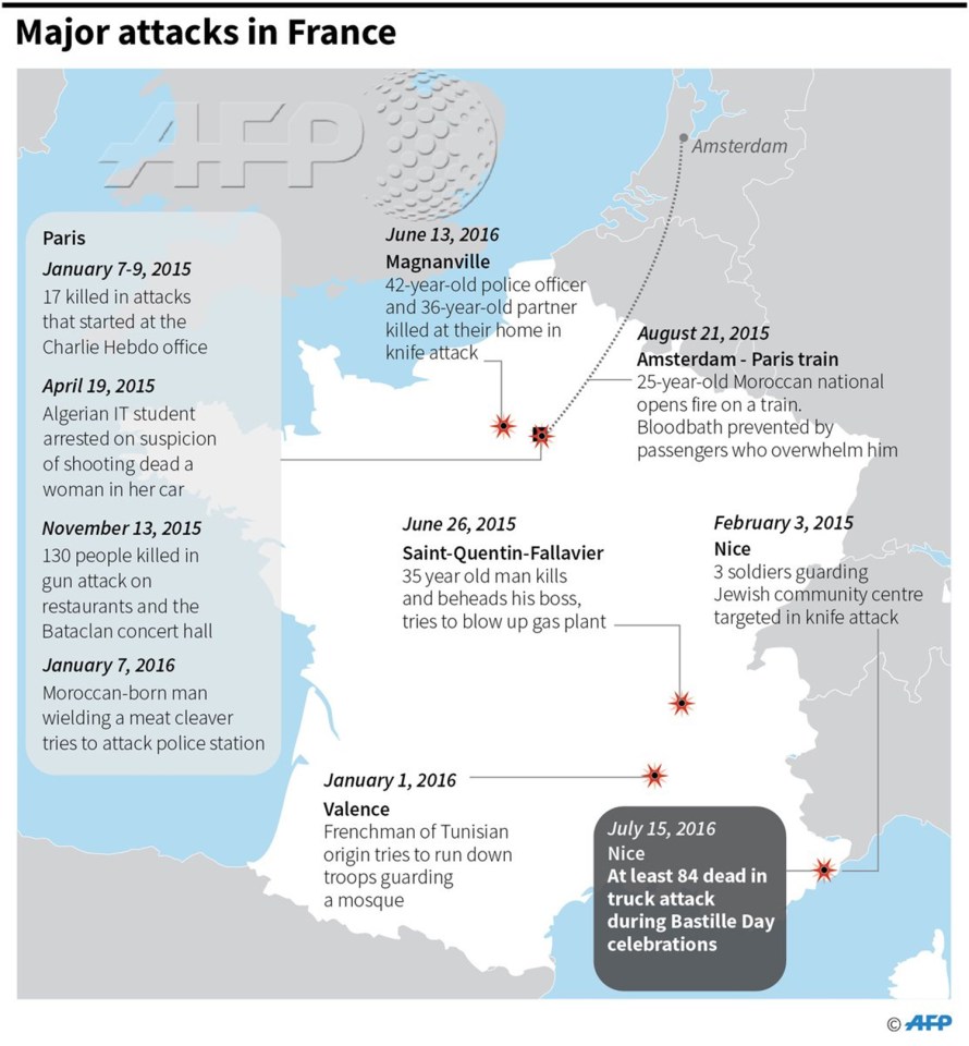  France has been targeted in a string of terror attacks since January 2015