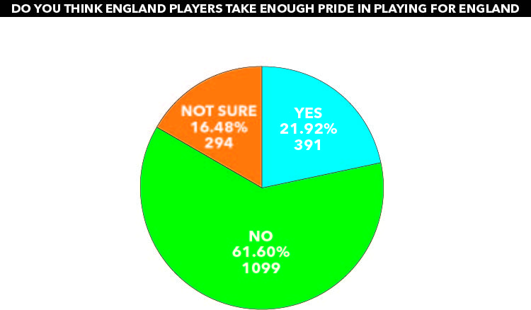 SPORT GRAPH Pride in playing for England