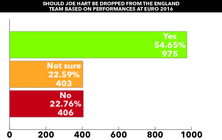 SPORT GRAPH Should Joe Hart be dropped from the England team