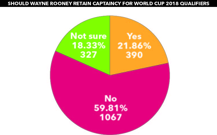 SPORT GRAPH Should Wayne Rooney retain captaincy