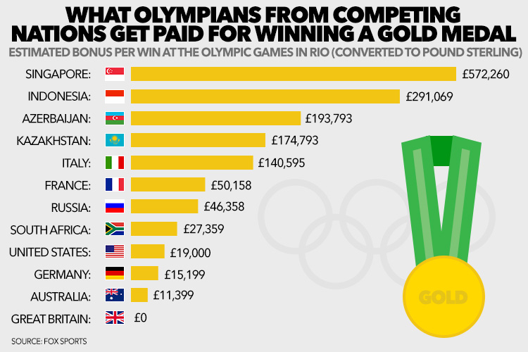 Winning at the Olympics is worth its weight in gold