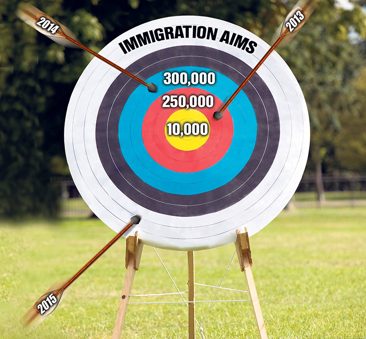  Immigration targets will continue to be missed and need to be ditched for good