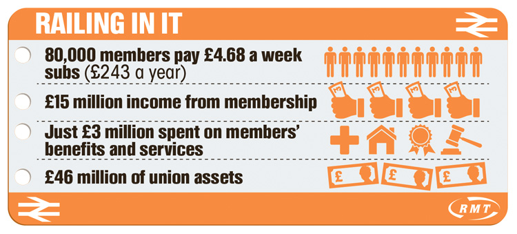  RMT raked in £15 million from members last year, but only spent £3 million of it on benefits and services for the members