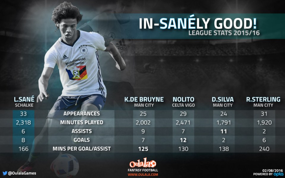  How Sane compares to Man City's other forward - infographic provided by daily fantasy football game www.oulala.com/