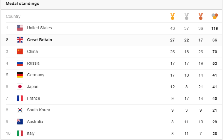 Medal table