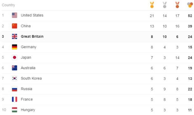 Rio Olympics 2016 medal table