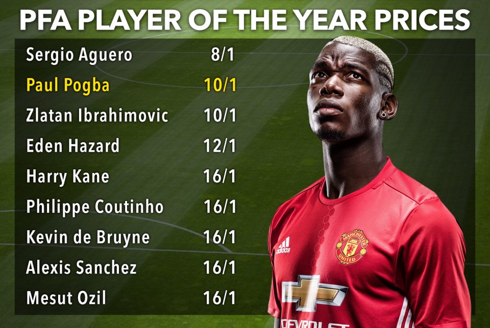  Paul Pogba is second favourite with bookies for the PFA Player of the Year gong