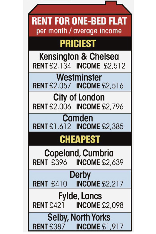  The cheapest places to rent in the country... and the most expensive