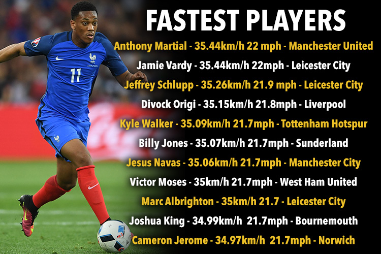 The quickest players in the Premier League during the 2015-16 season