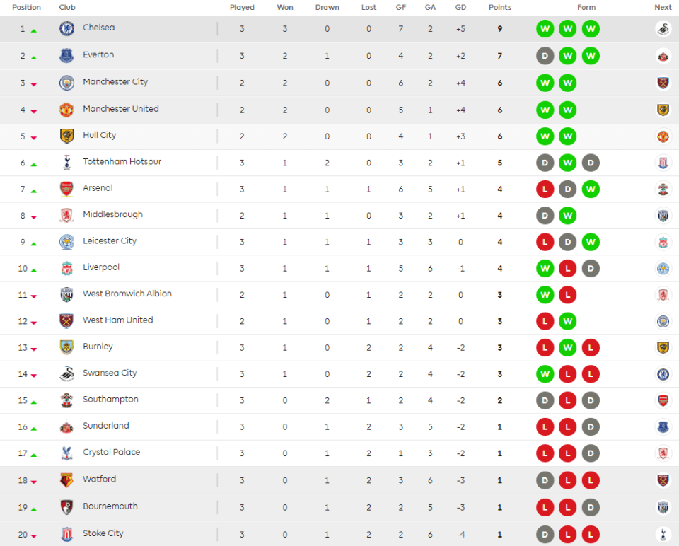 The Premier League table as it currently stands