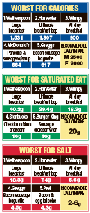  Wetherspoon pubs offer the unhealthiest high street breakfast