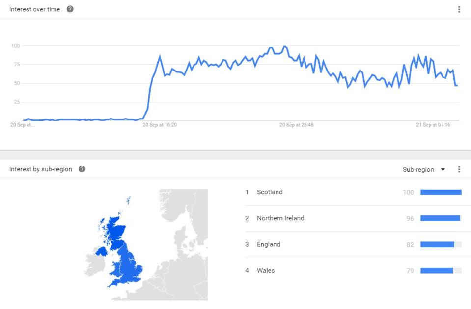 Searches for Jennifer Aniston went through the roof after news of Brad's split with Angelina broke