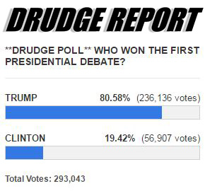  Readers of leading news website The Drudge Report gave Trump 80 per cent of the votes