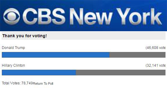  New Yorkers gave their 'home boy' another poll victory