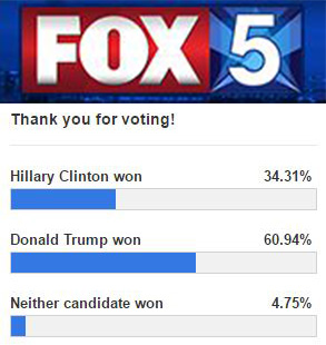  The Fox 5 news channel reported its viewers also chose Donald