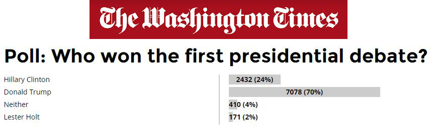  The highly-respected Washington Times had the Republican even further ahead