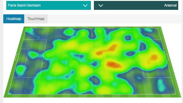 The first half heat-map shows how dominant Paris Saint-Germain were in the first half as Arsenal struggled to make any impression going forward