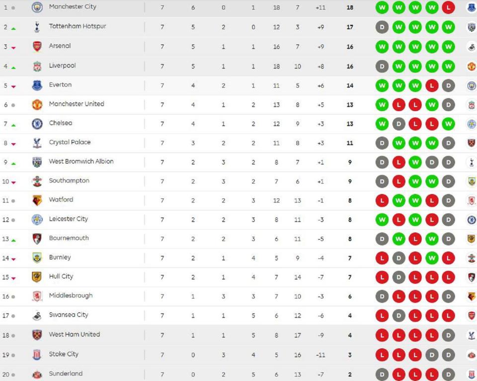 The current Premier League table